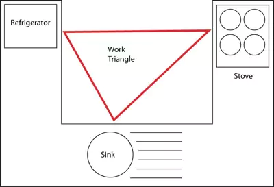 a drawing of a kitchen work triangle. Theere are texts showing how the work triangle is in terms of example