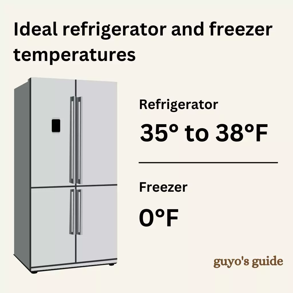 An informational image displaying the ideal temperatures for a refrigerator and freezer, with the refrigerator at 35°F to 38°F and the freezer at 0°F, accompanied by an illustration of a modern fridge-freezer. There is also also for a brand called Guyo's Guide indicating they are the ones who created this image.
